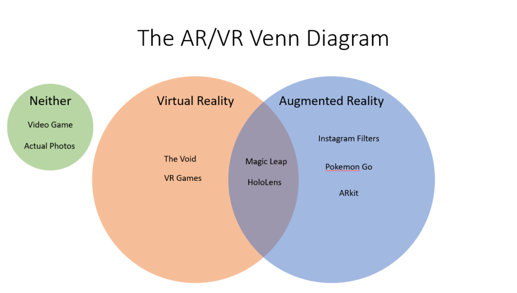 argumented reality vs virtual reality diagram