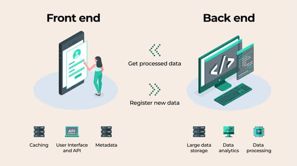 The interaction of front-end and back-end The interaction of front-end and back-end
